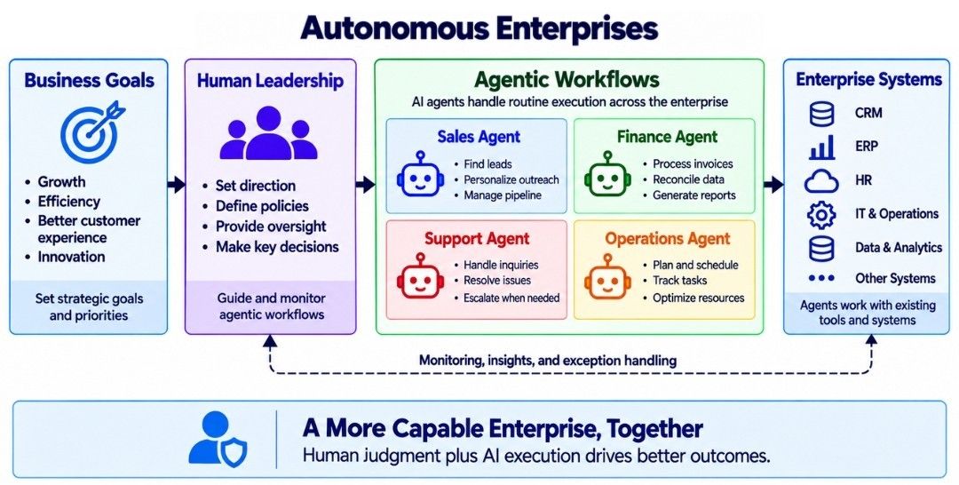 Autonomous Enterprises