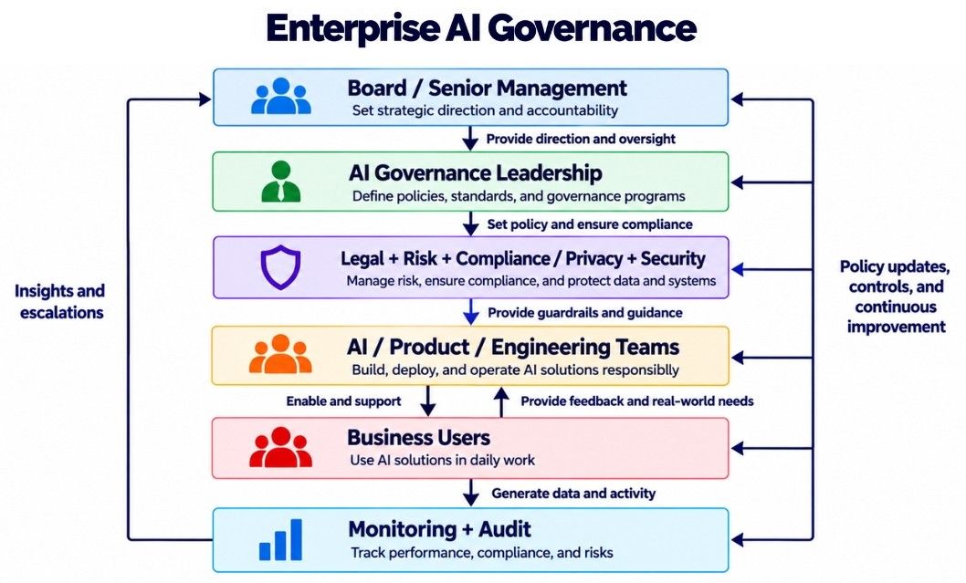 Enterprise AI Governance