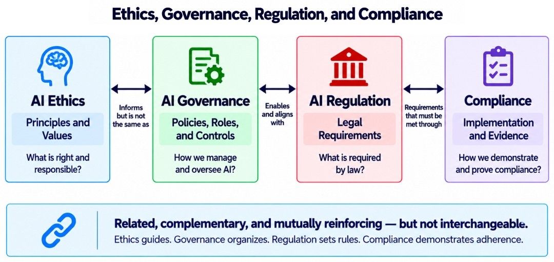 Ethics, Governance, Regulation, and Compliance