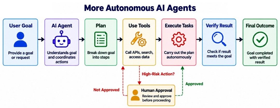 More Autonomous AI Agents