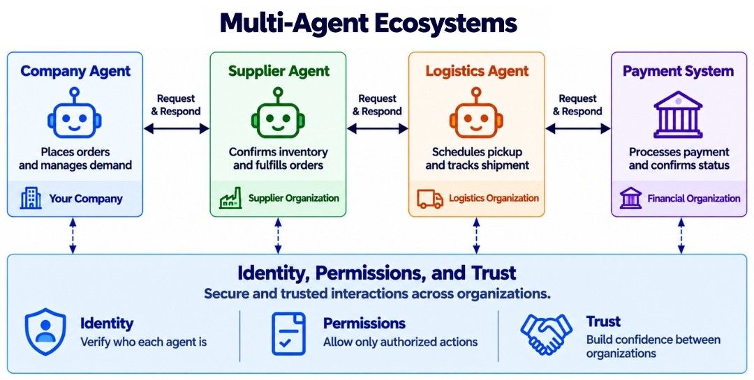 Multi-Agent Ecosystems