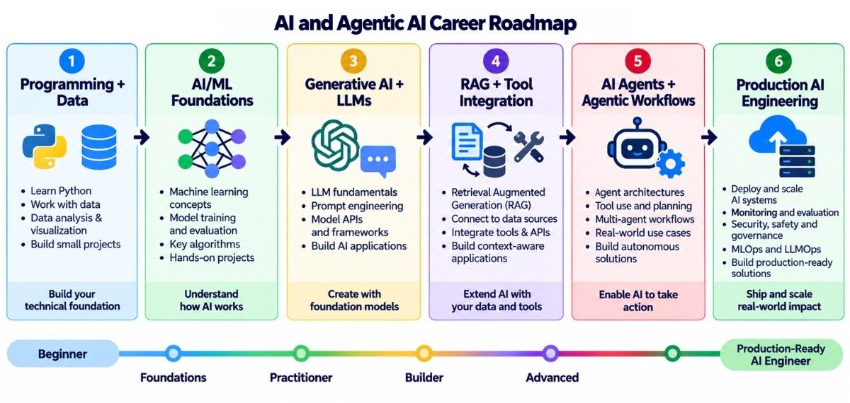 AI and Agentic AI Career Roadmap