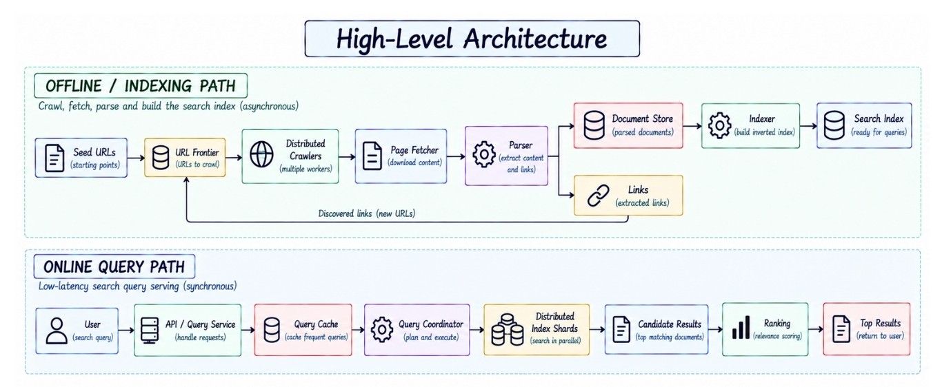 High-Level Architecture