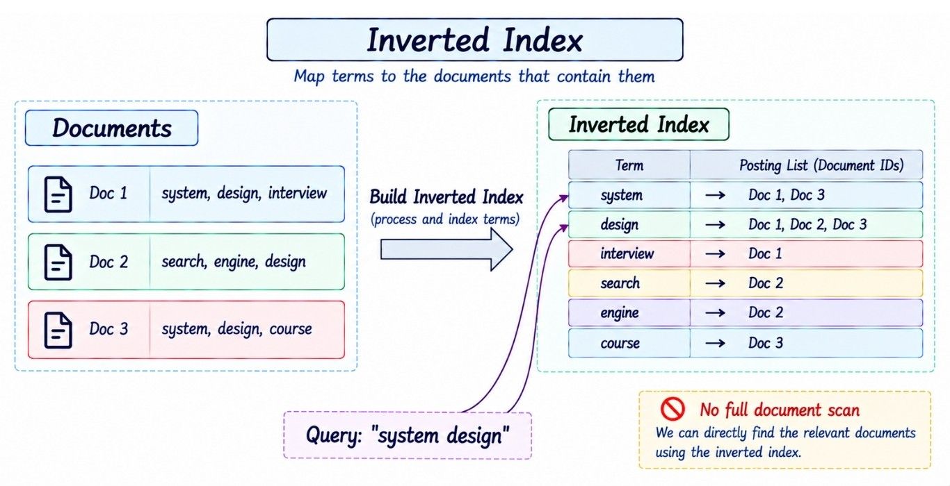 Inverted Index