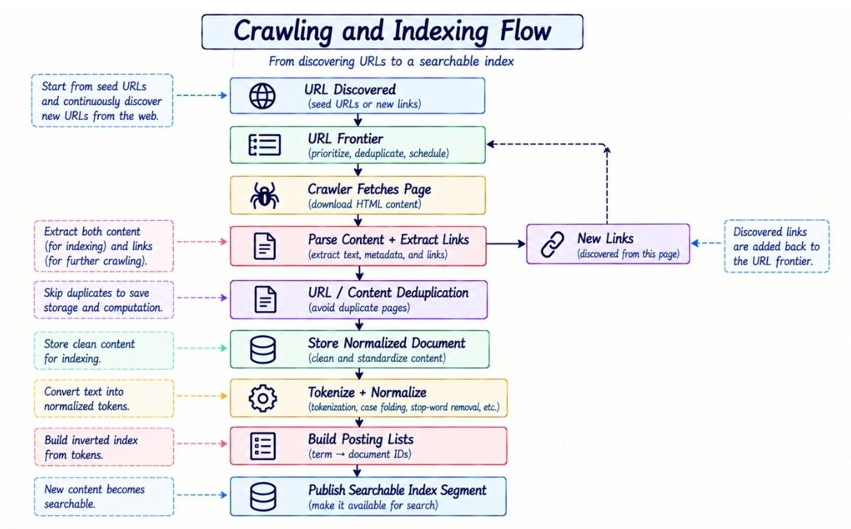 Crawling and Indexing Flow