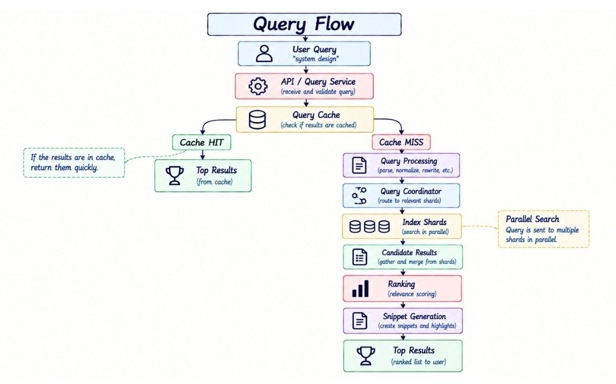 Query Flow in Search Engine