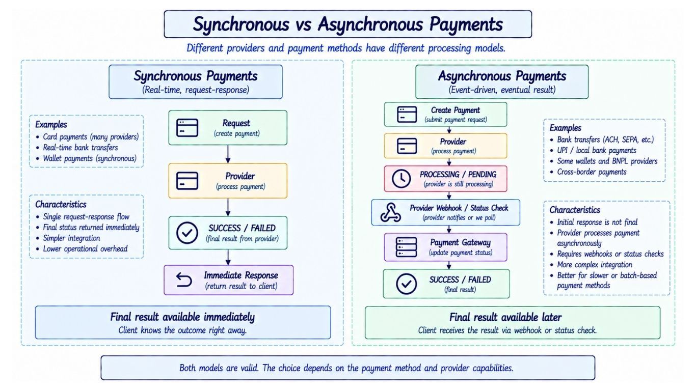 Synchronous vs Asynchronous Payment Processing