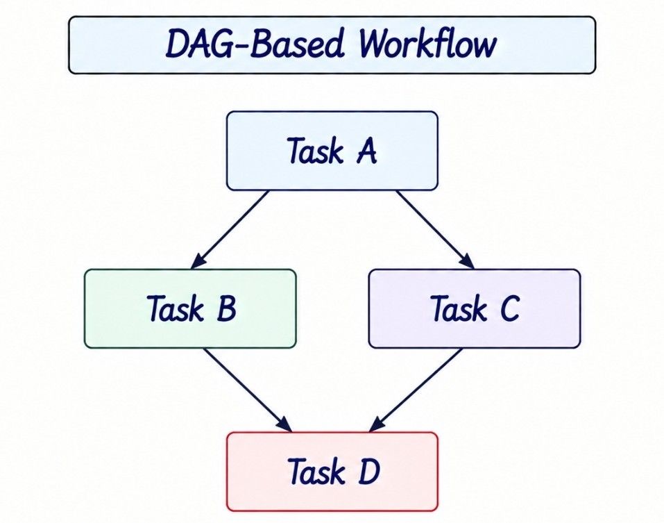 DAG Workflow