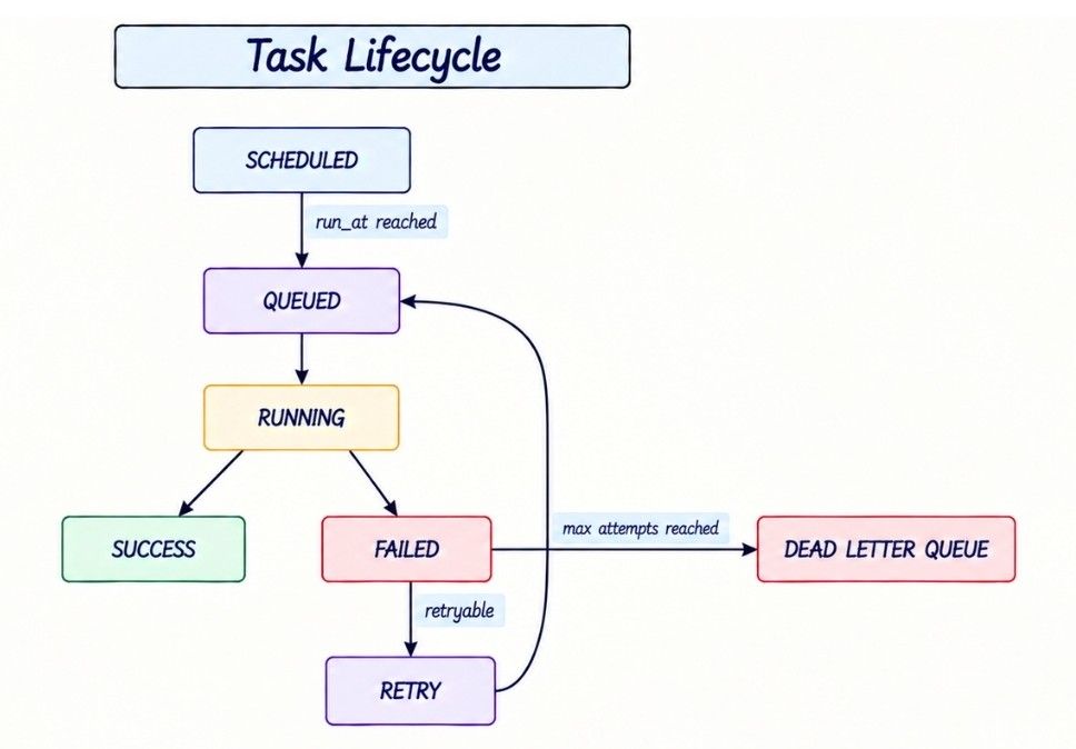Task Lifecycle