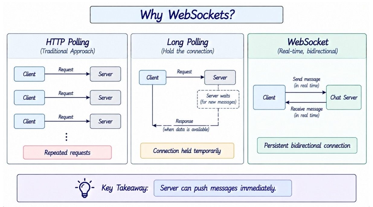 Why WebSockets?