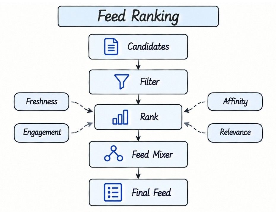 Feed Ranking