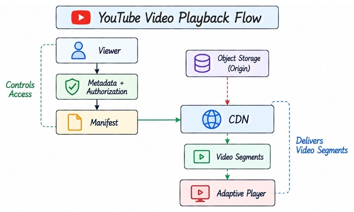 YouTube Video Playback Flow