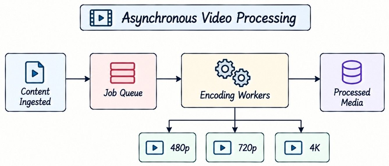 Asynchronous and Parallel Video Processing