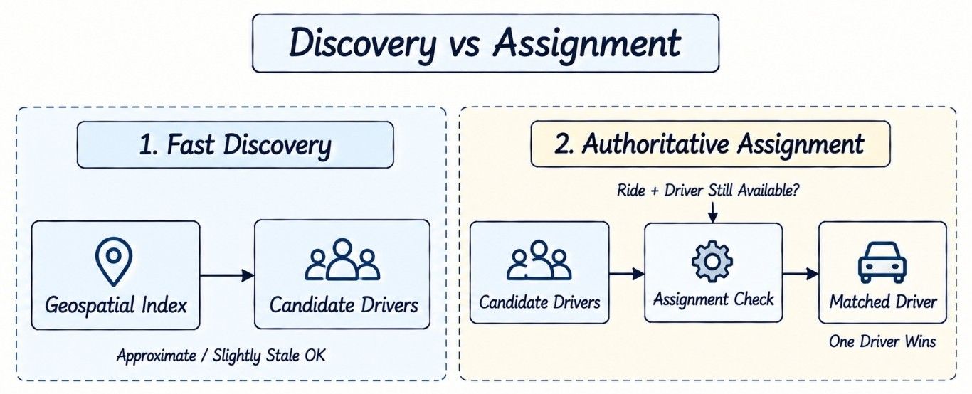 Difference Between Discovery vs Assignment