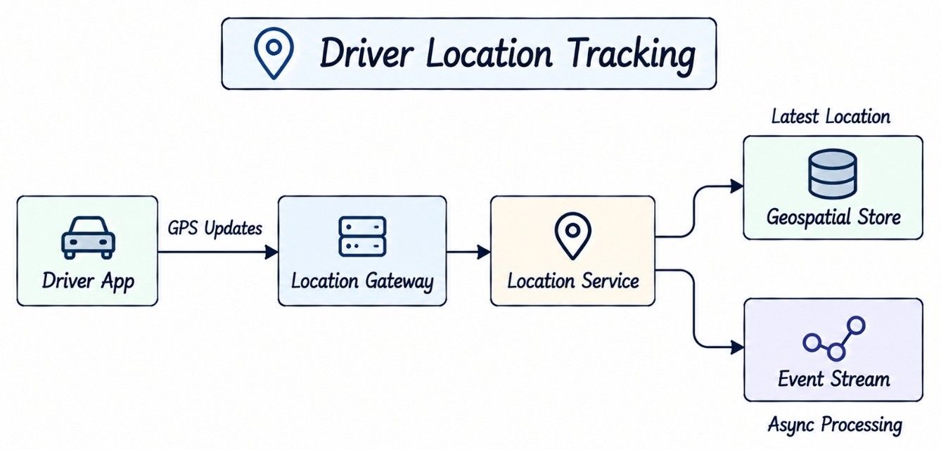 Driver Location Tracking