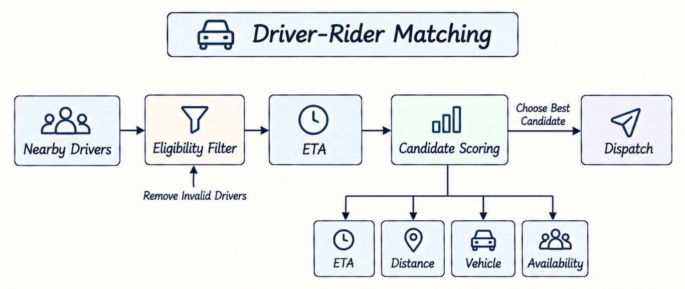 Driver-Rider Matching