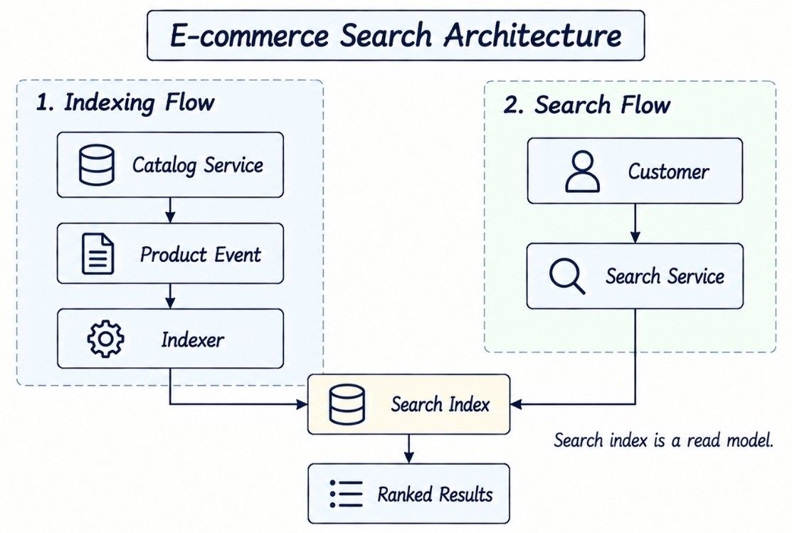 E-commerce Search Architecture