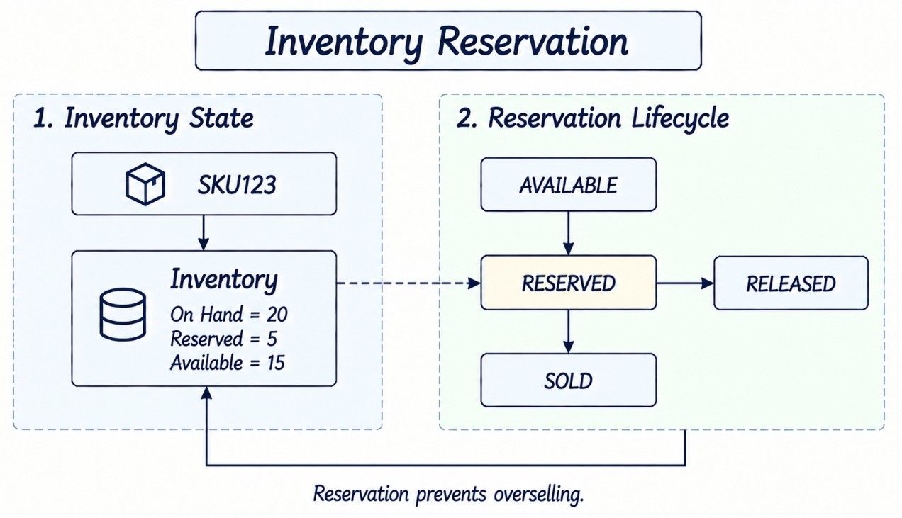 Inventory Reservation