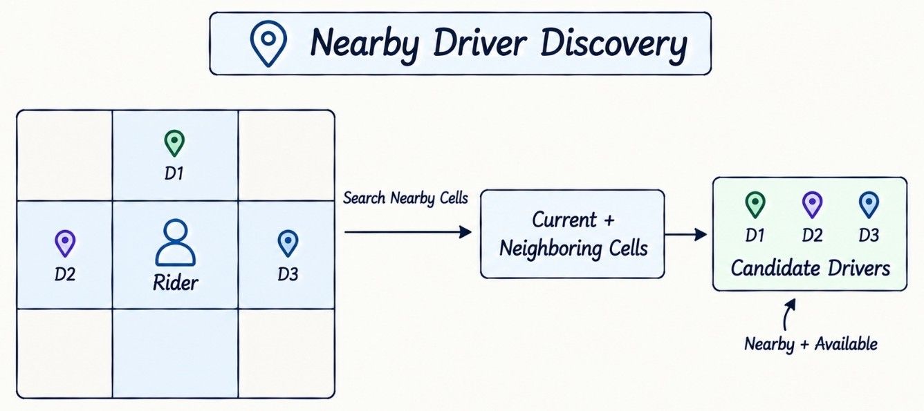 Nearby Driver Discovery