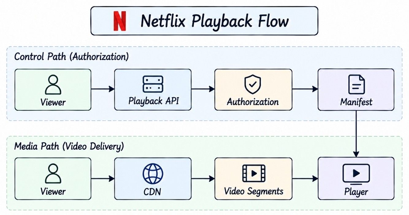 Playback Request Flow