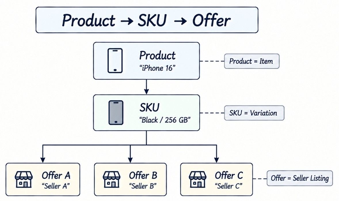 Product vs SKU vs Offer