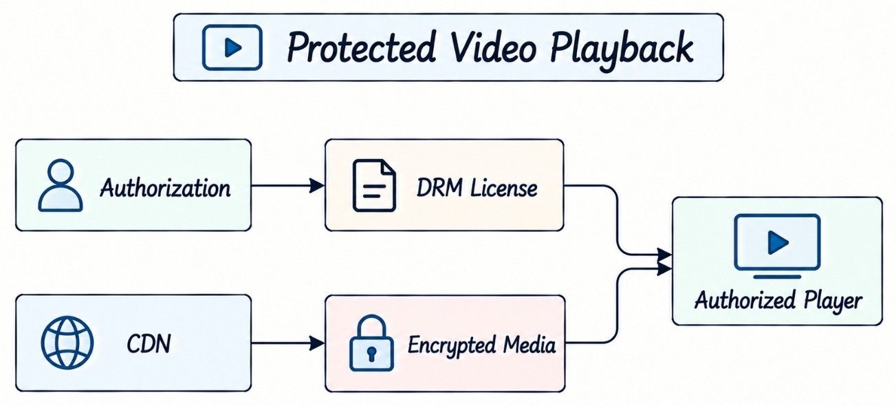 DRM and Content Protection