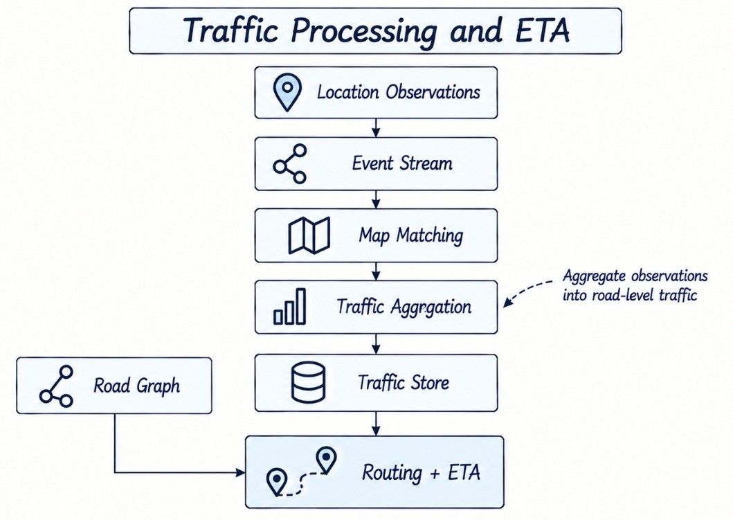 Traffic Processing