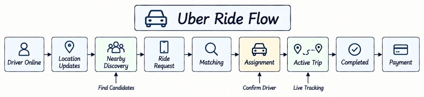 Uber Ride Flow