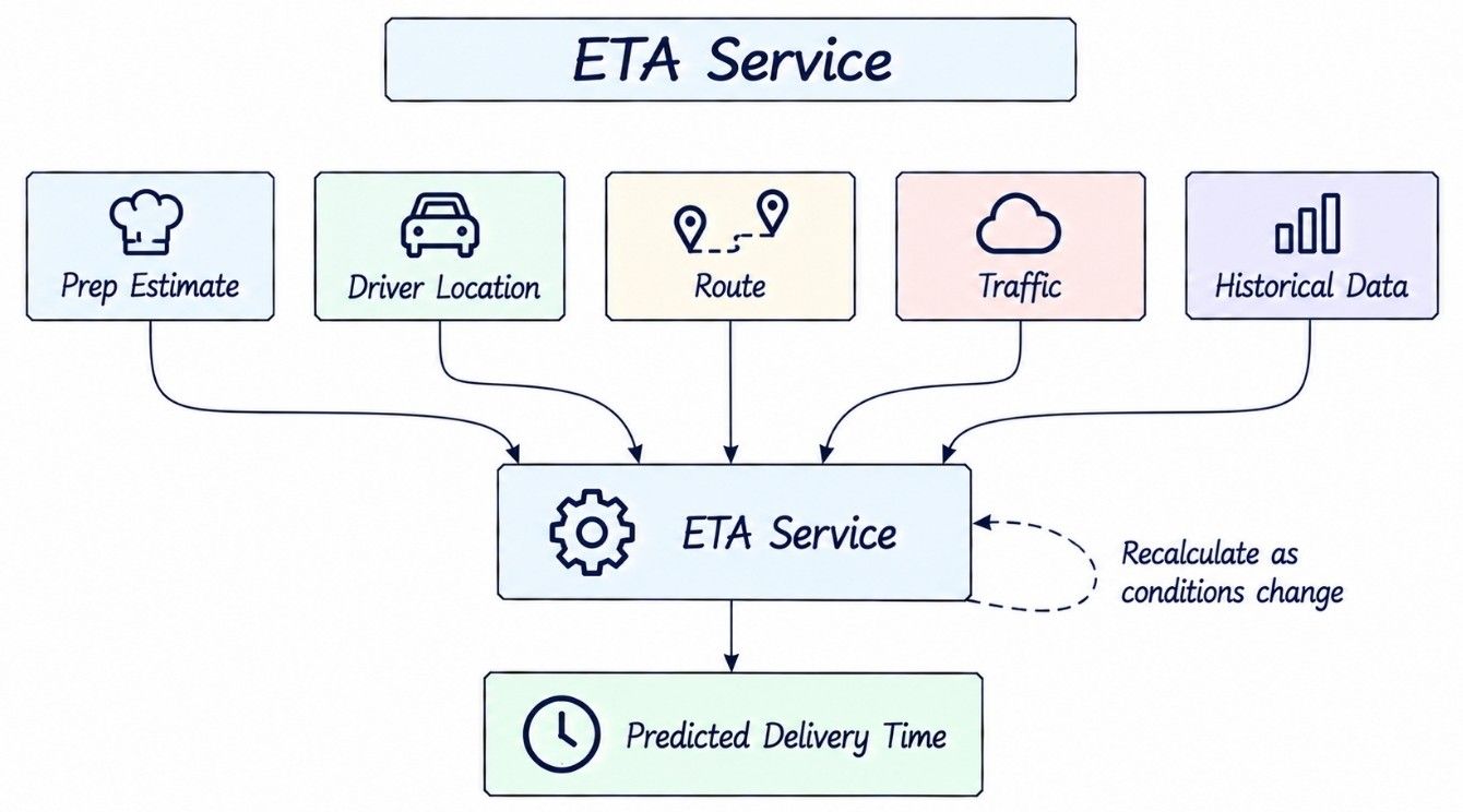 ETA Service