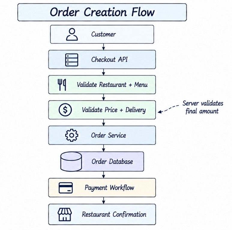 Complete Order Creation Flow
