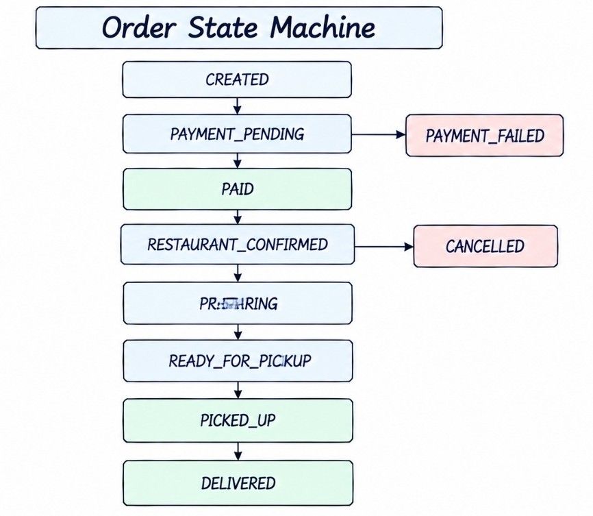 Order State Machine