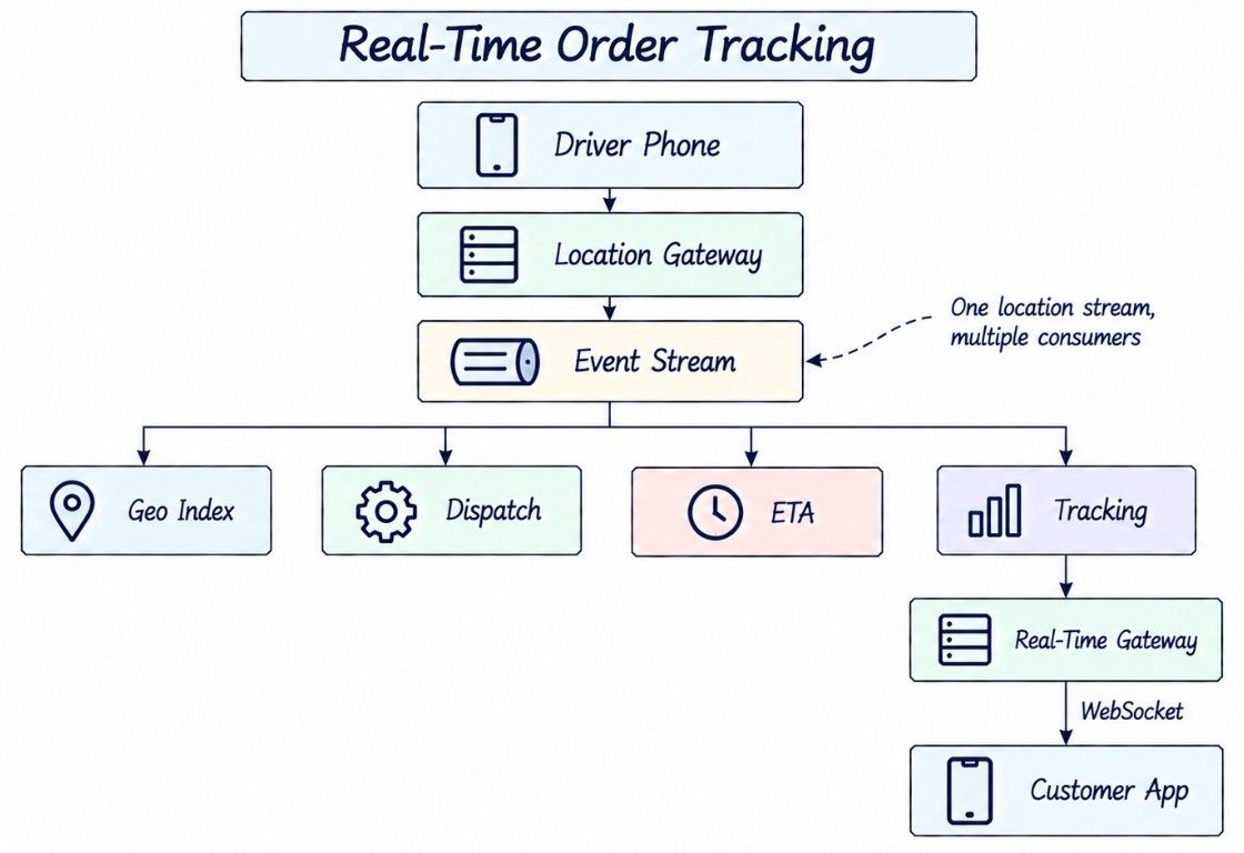 Real-Time Order Tracking