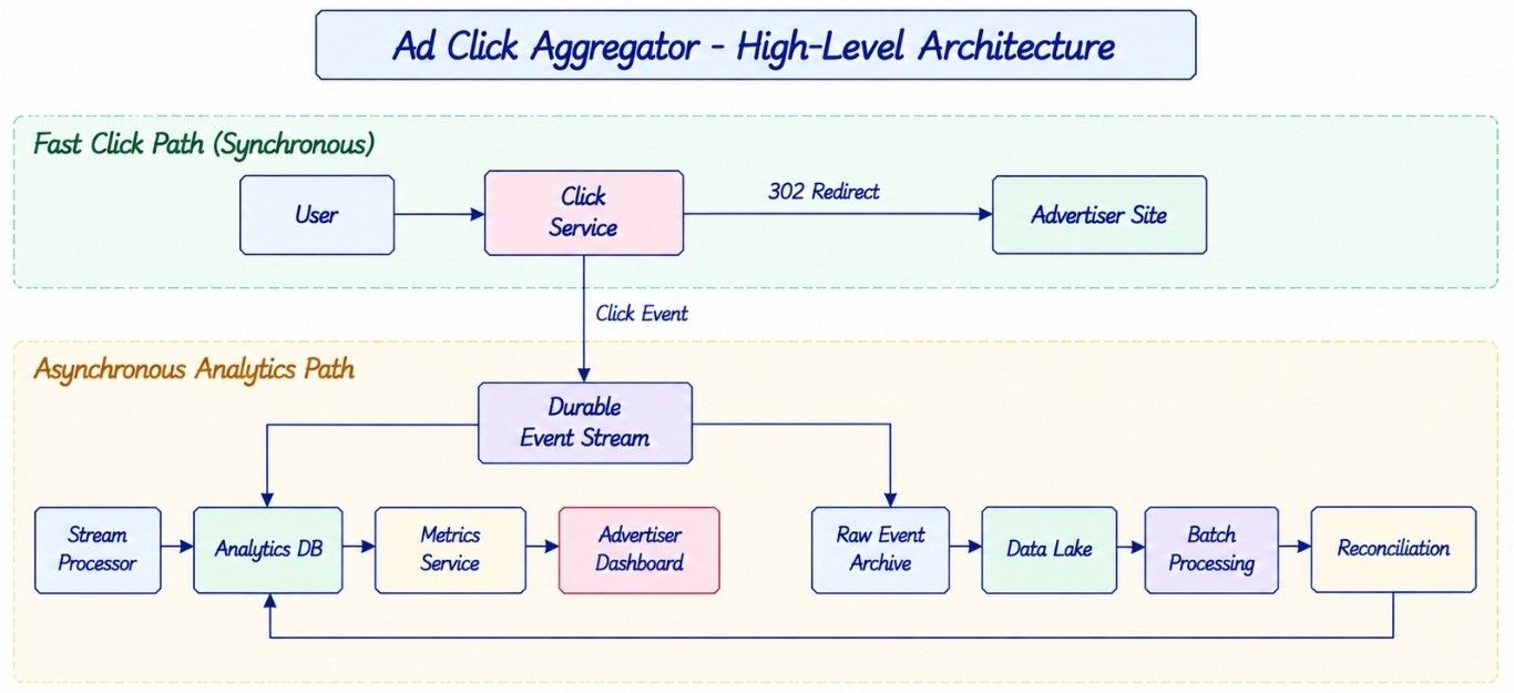 High-Level Architecture