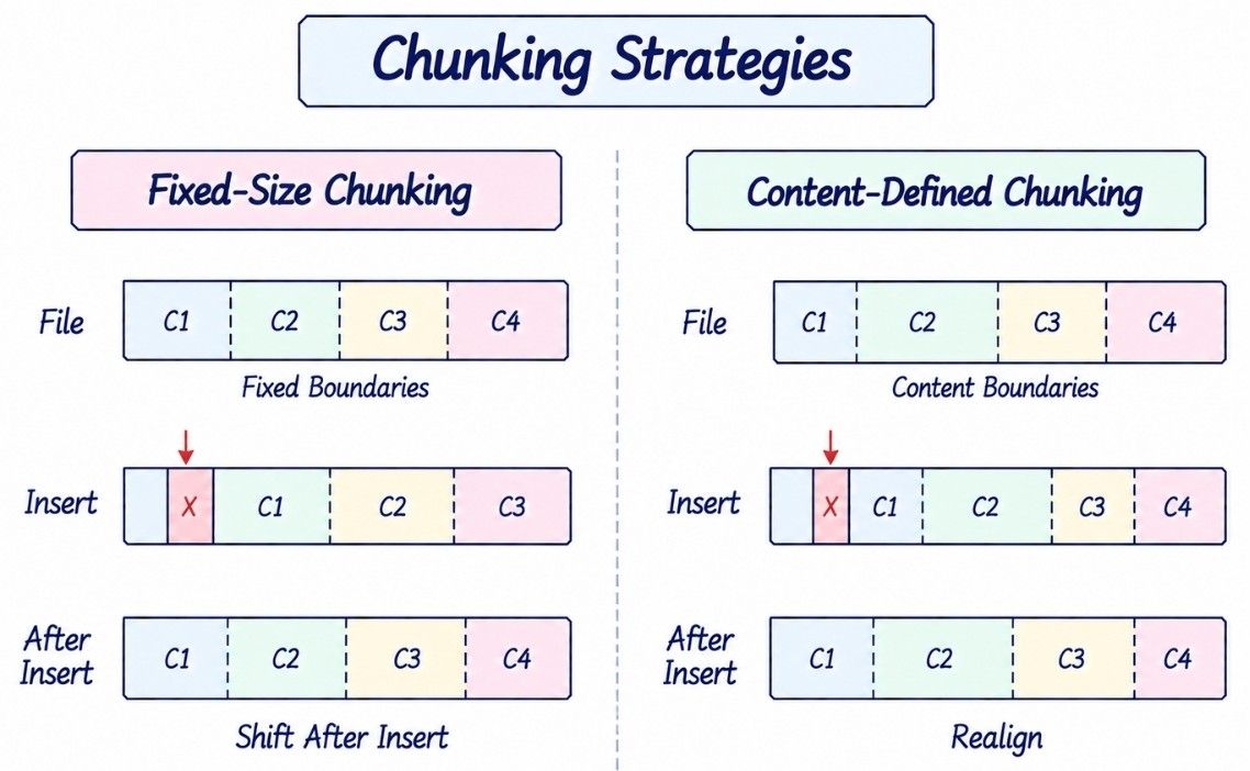 Fixed-Size vs Content-Defined Chunking