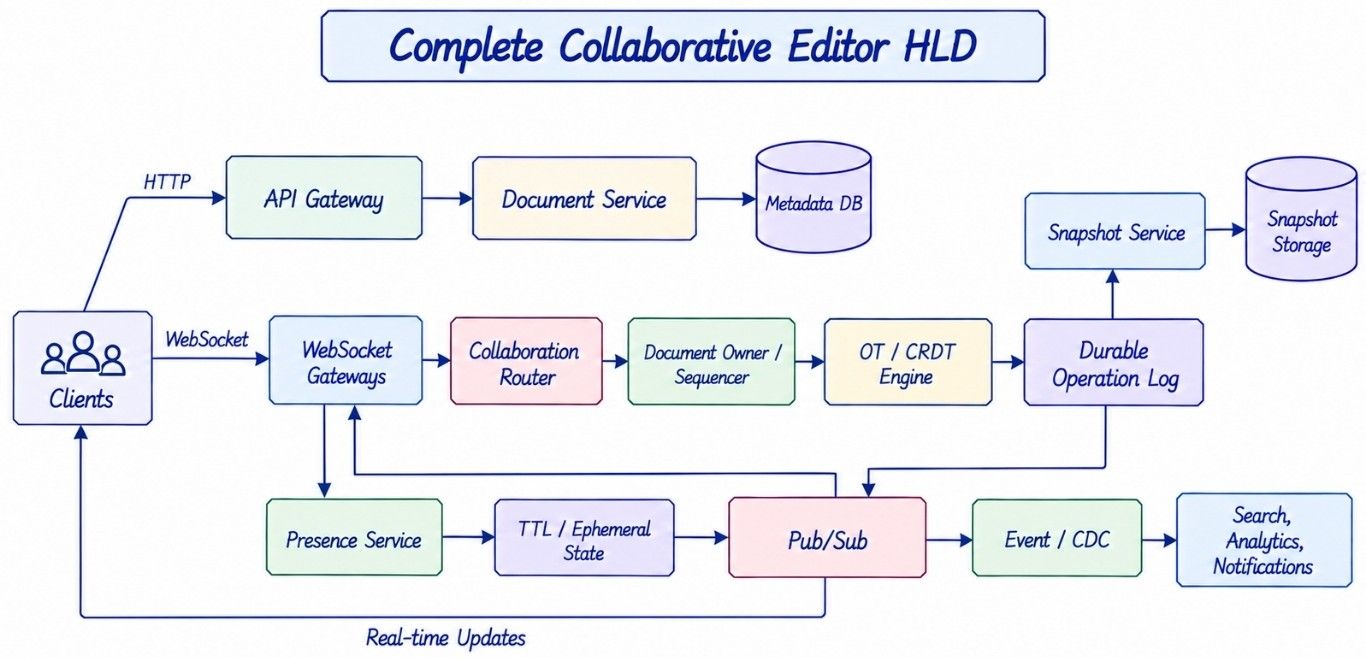 Complete Collaborative Editor HLD
