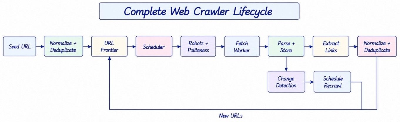 Complete Web Crawler Flow