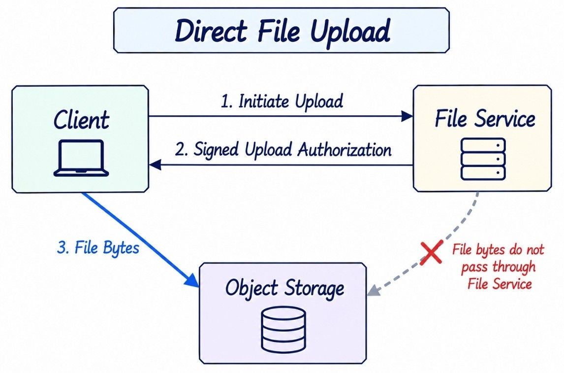 Direct File Upload