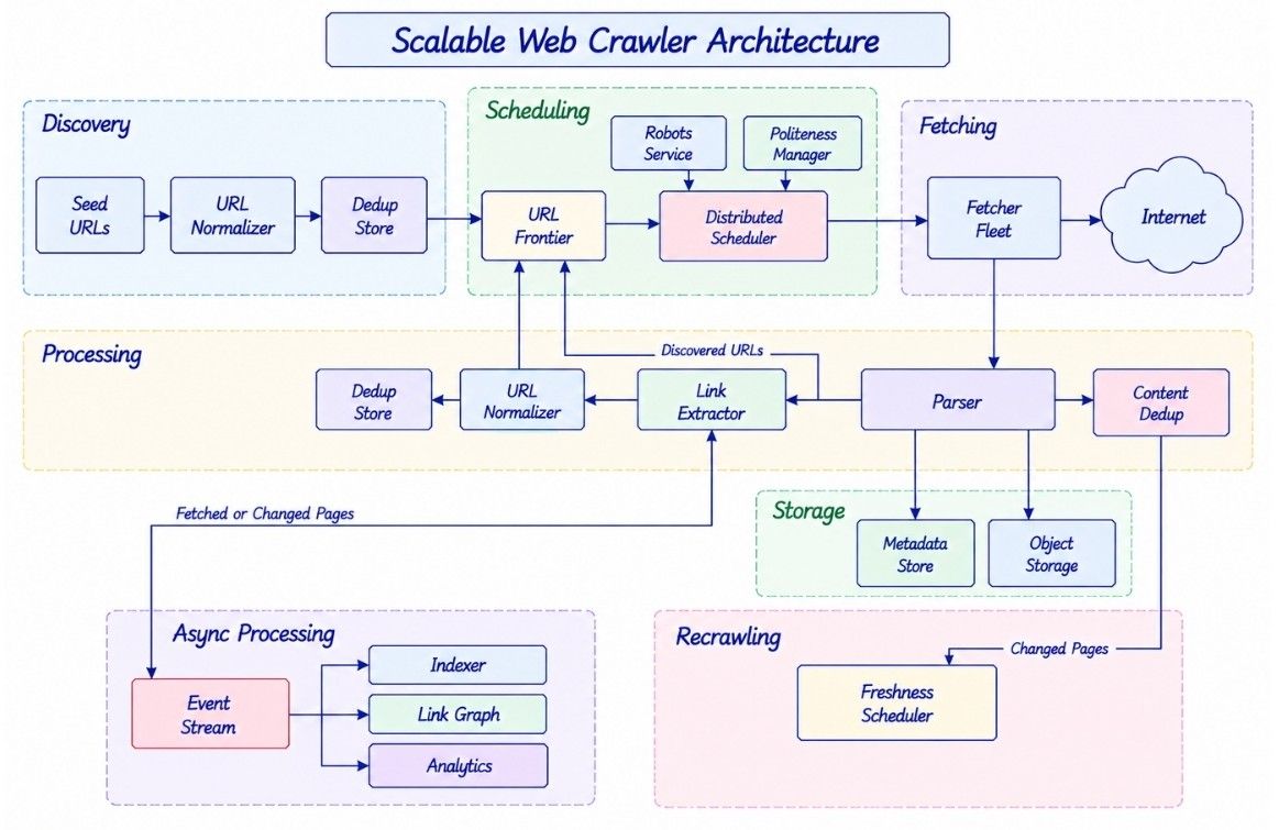 Final Web Crawler Architecture