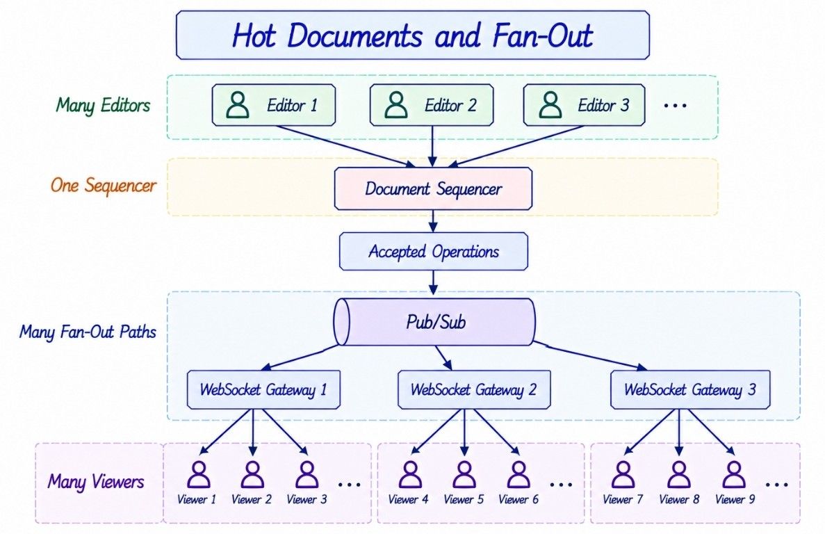 Hot Documents and Fan-Out