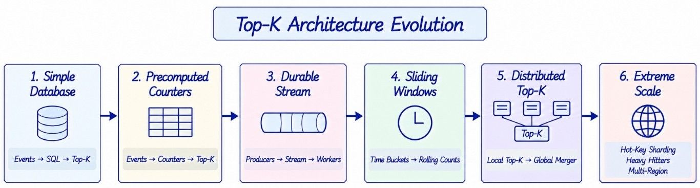 How Top-K Trending Architecture Evolves