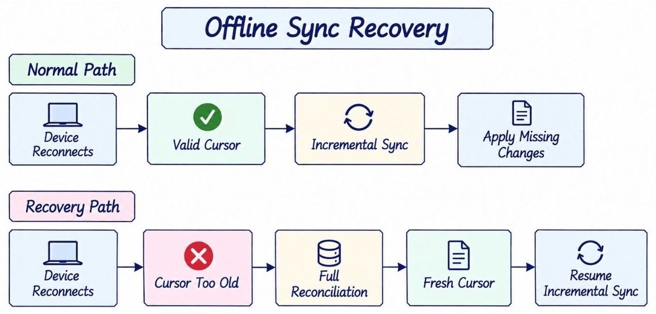 Offline Devices and Full Reconciliation