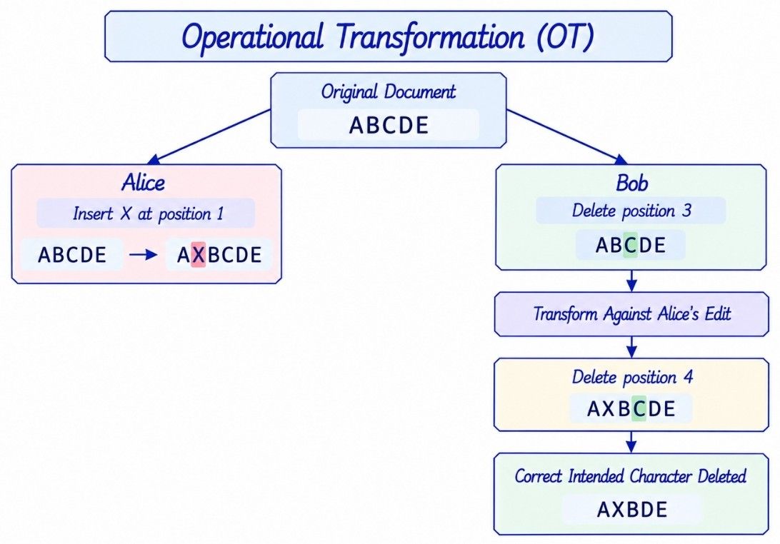 Operational Transformation (OT)