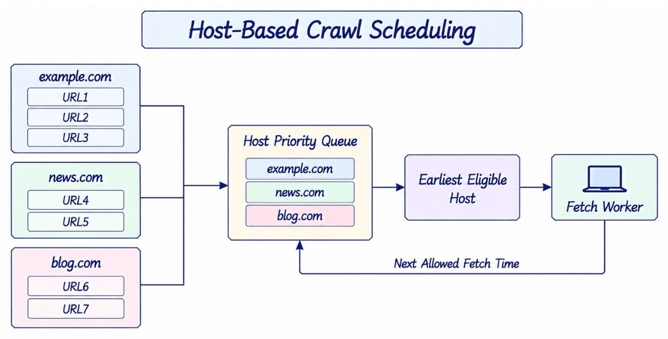 Politeness and Host-Based Scheduling