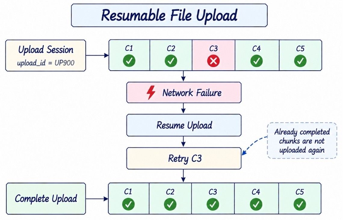 Resumable and Parallel Uploads