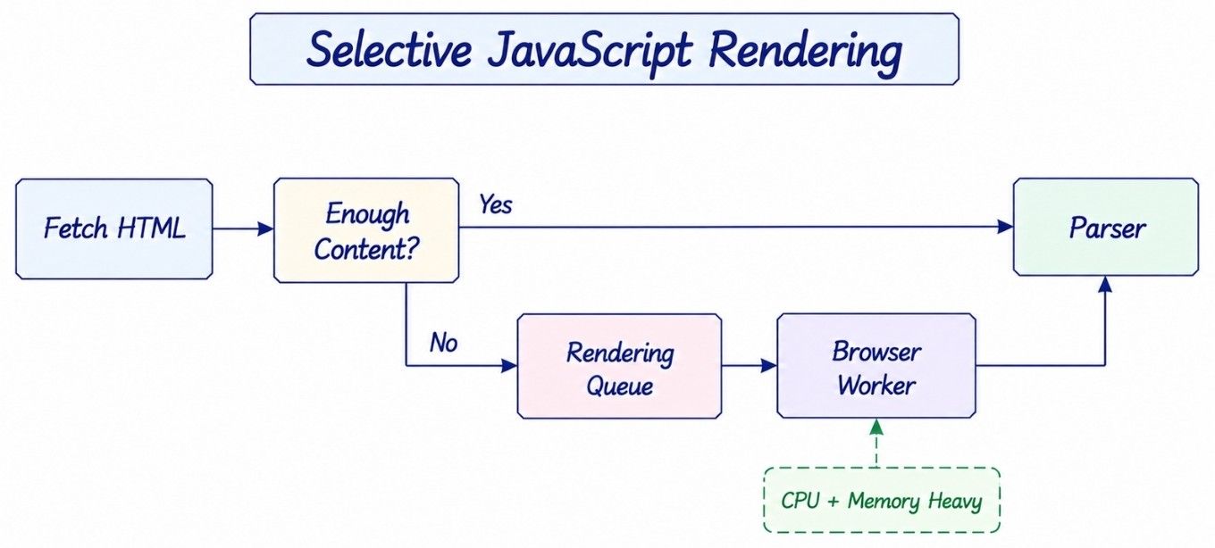 Static HTML vs JavaScript Rendering