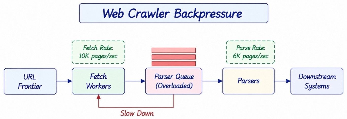 Backpressure