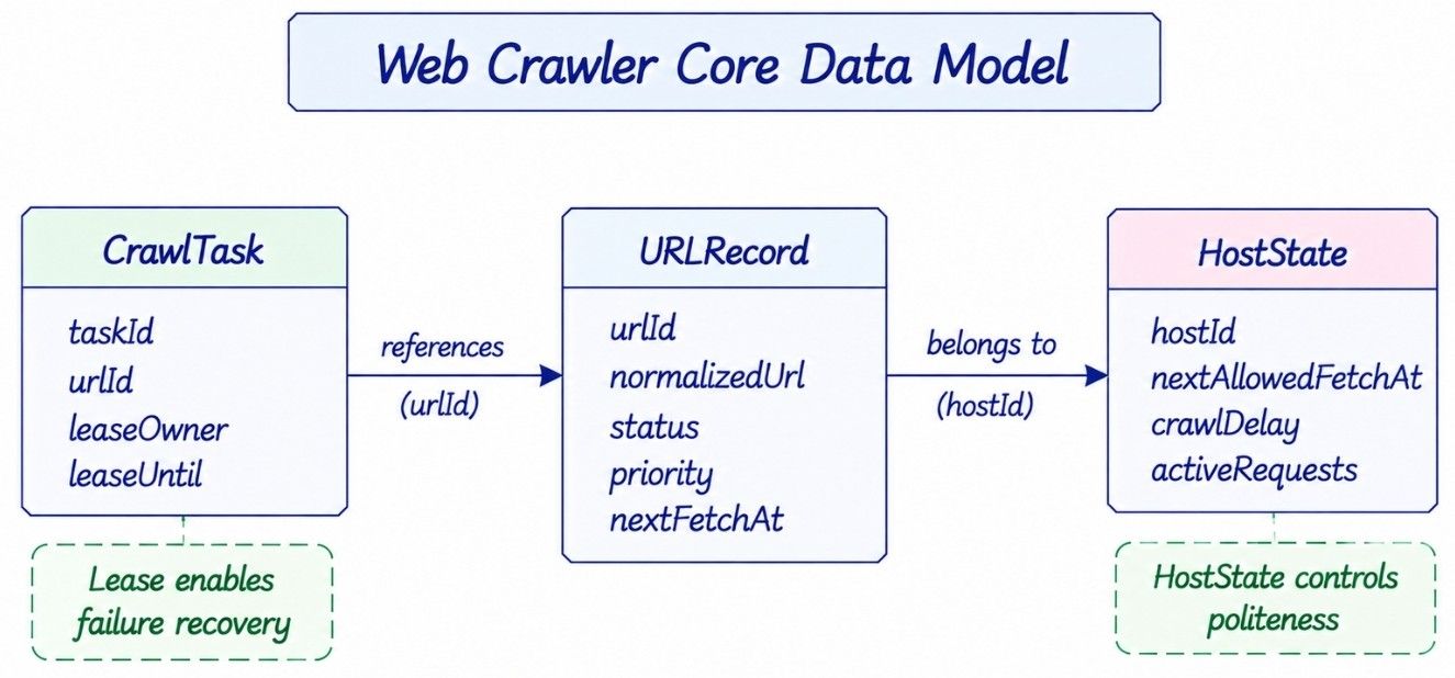 Web Crawler LLD