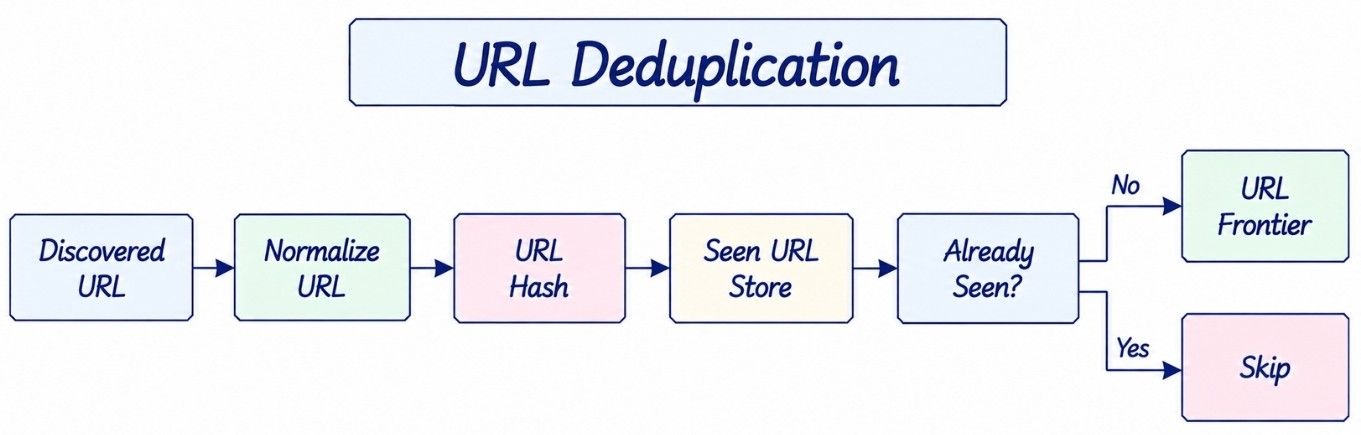URL Deduplication