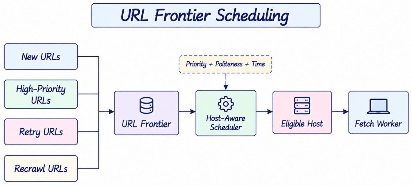 URL Frontier
