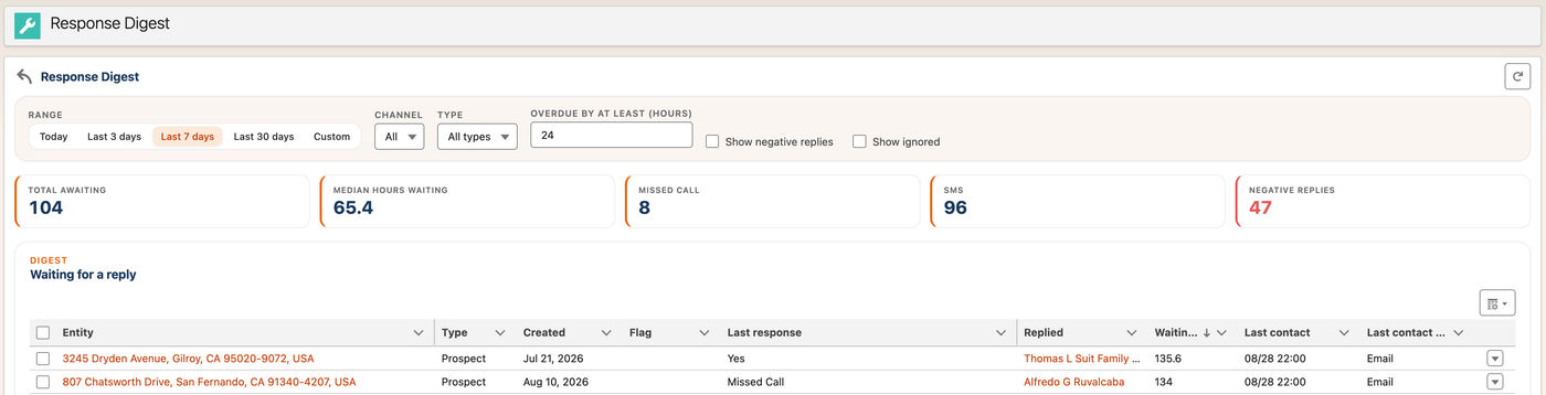 Response Digest view filtering unanswered texts, emails, and incoming calls awaiting a reply
